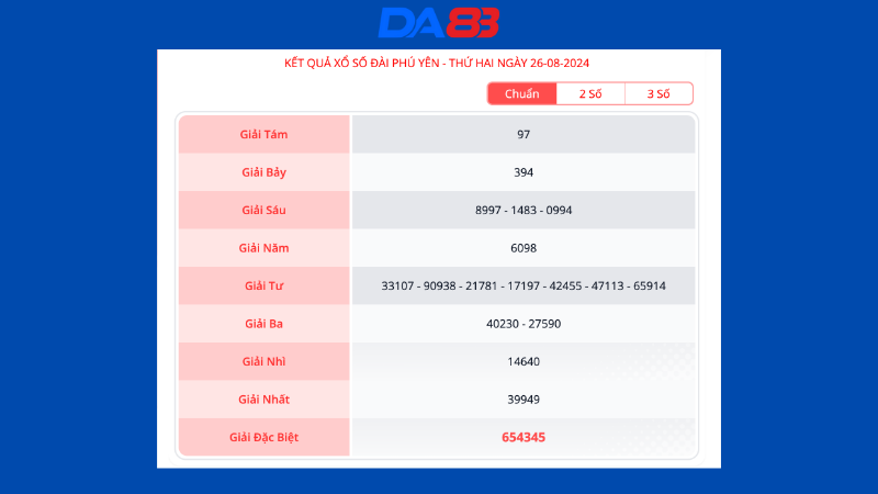 Kết quả xổ số Phú Yên ngày 26/08/2024