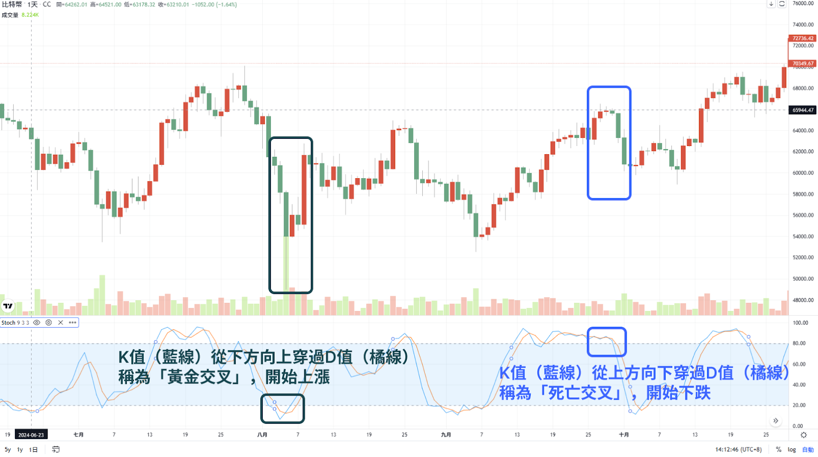 當 K 線與 D 線交叉時，根據方向不同來判斷是「黃金交叉」還是「死亡交叉」