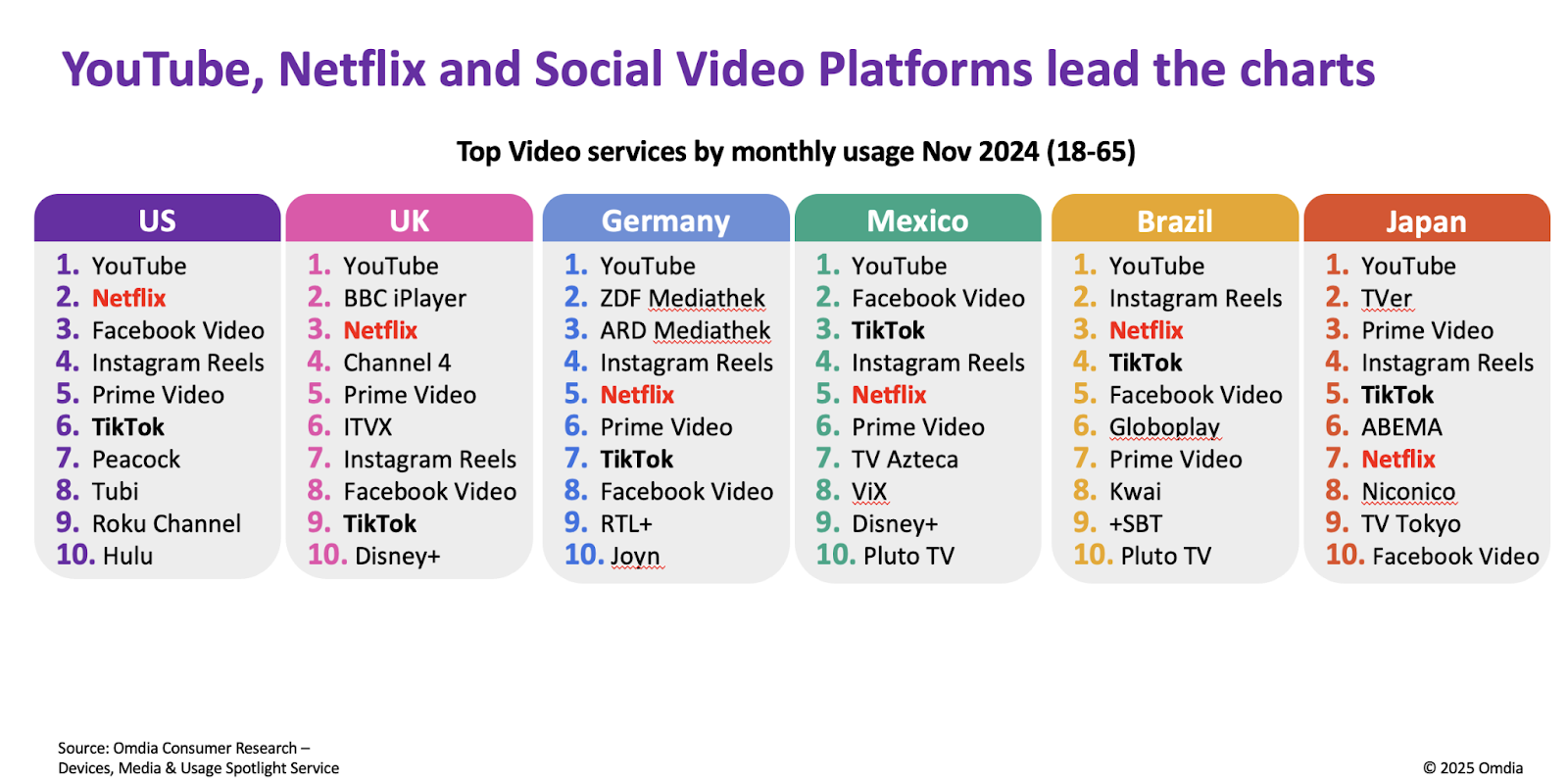 TikTok Ad Revenue Surges Past YouTube, Reaching $63.3 Billion Globally