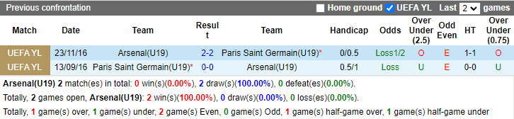 Lịch sử đối đầu U19 Arsenal vs U19 PSG