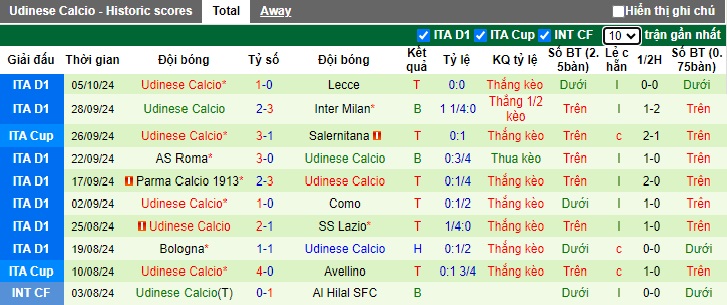 Thống kê phong độ 10 trận đấu gần nhất của Udinese