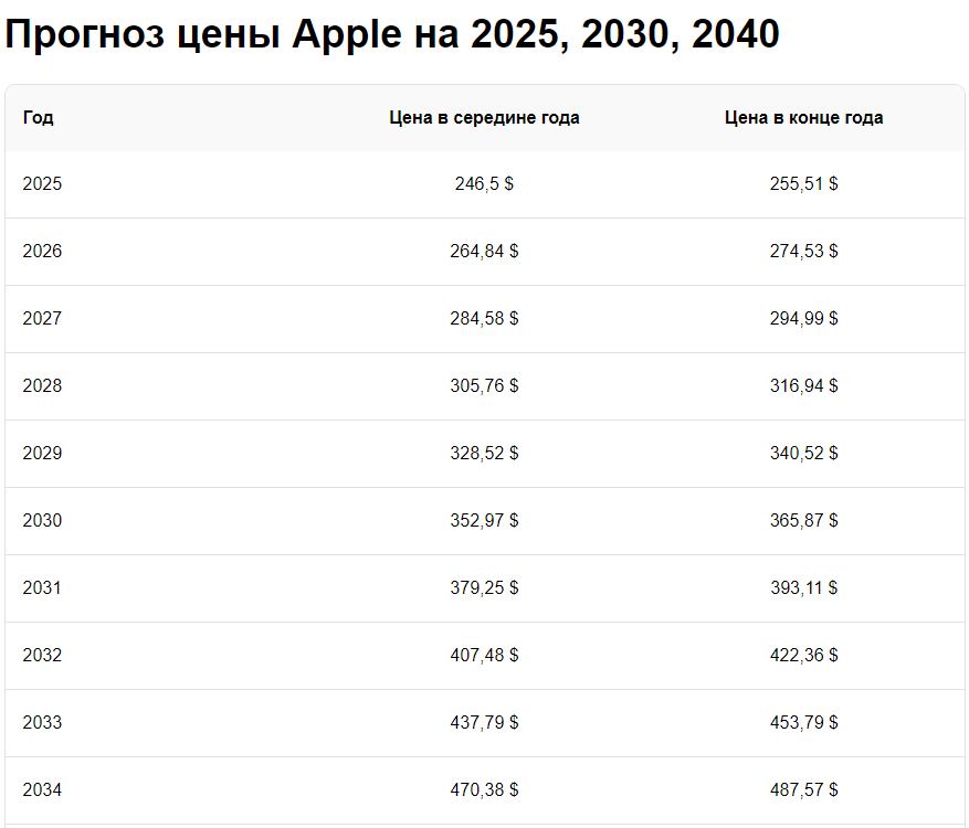 Акции Apple всё больше ускоряют рост на фоне оптимизма инвесторов в отношении ИИ