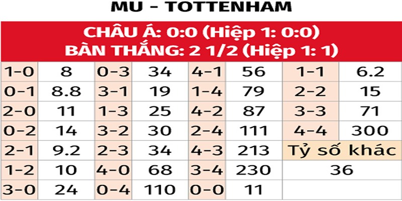 Bảng tỉ số của MU vs Tottenham