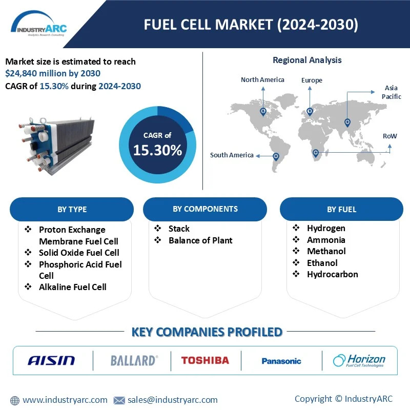 Fuel Cells Market