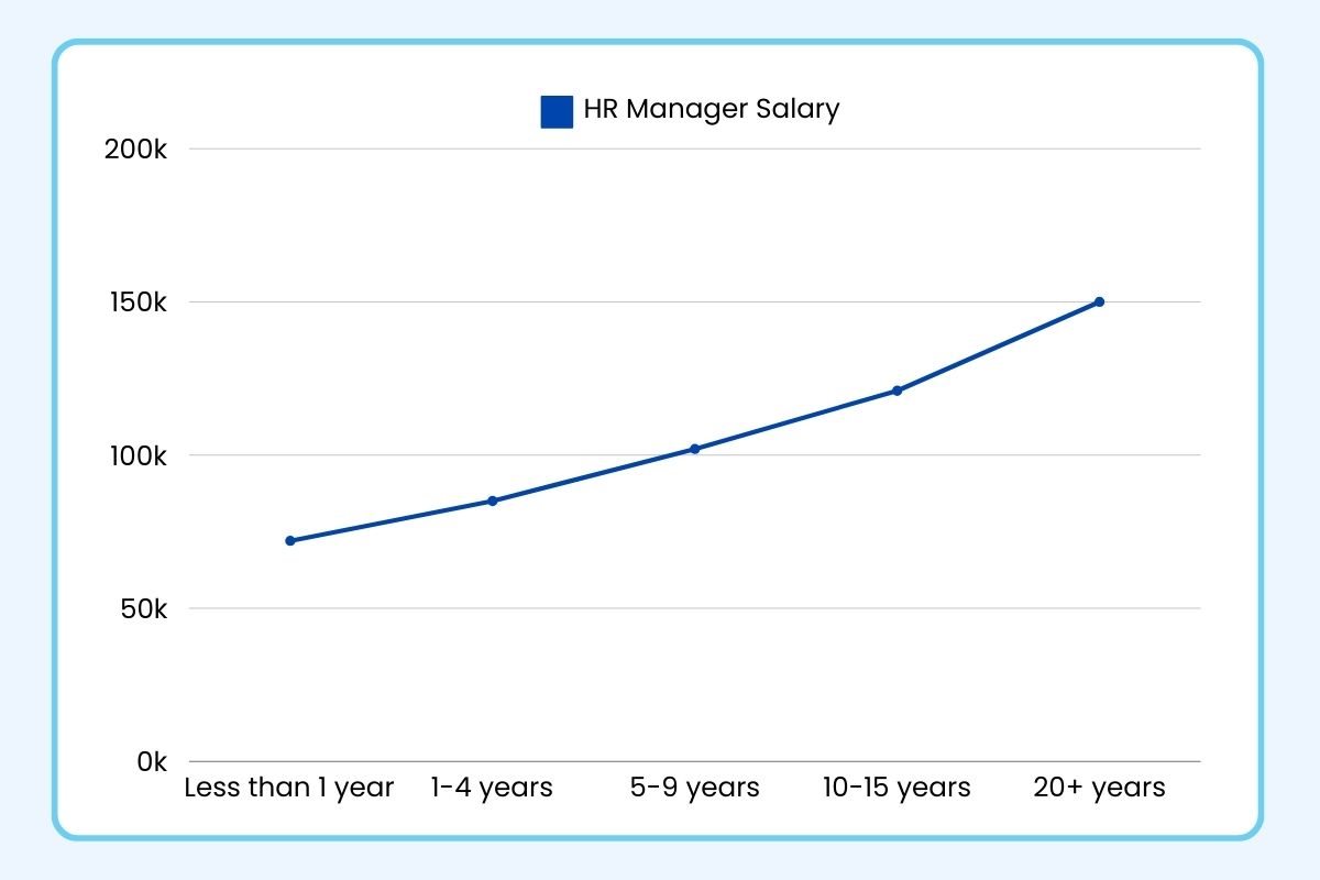 Here's a breakdown of average salaries by years of experience: