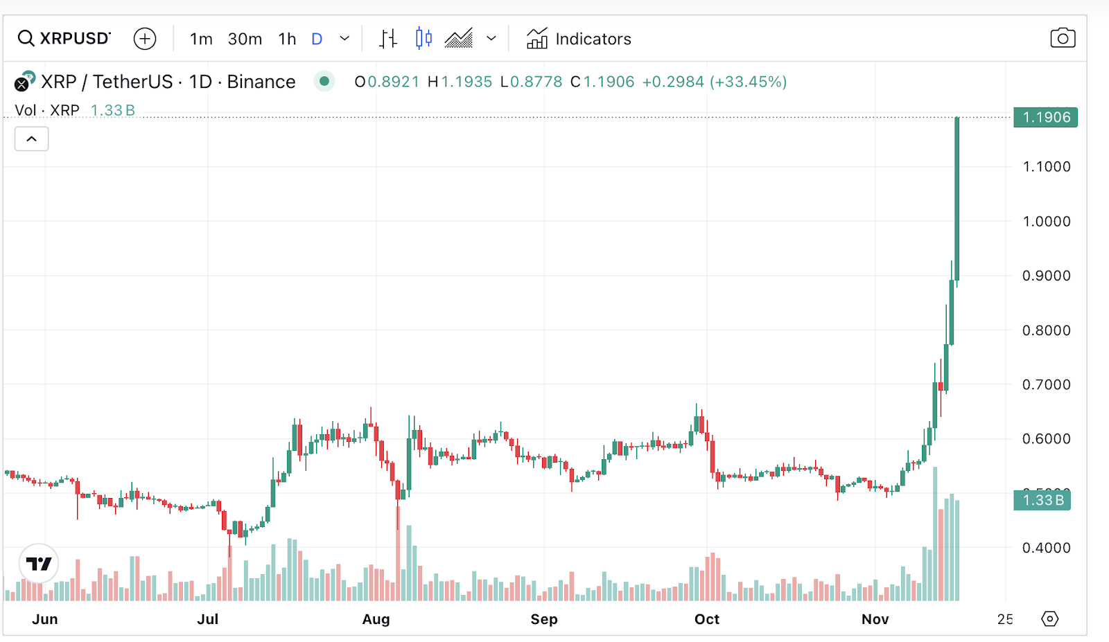 XRP hits past $1: A deep dive into Ripple price prediction and future trends - 1