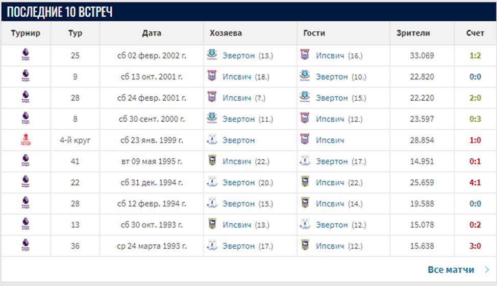 Ипсвич Таун – Эвертон
