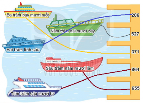 BÀI 68 ÔN TẬP CÁC SỐ TRONG PHẠM VI 1000I.LUYỆN TẬP 1Câu 1: Tìm chỗ đậu cho tàu. Đáp án chuẩn:Câu 2: Số? Đáp án chuẩn:Câu 3: >; <; =? Đáp án chuẩn:Câu 4: Viết các số sau theo thứ tự từ bé đến lớn. Trong các số trên, số nào lớn nhất, số nào bé nhất? Đáp án chuẩn:a) 435 , 490, 527, 618.b) 618 là số lớn nhất, 435 là số bé nhất.Câu 5: Tìm chữ số thích hợp. Đáp án chuẩn:II.LUYỆN TẬP 2