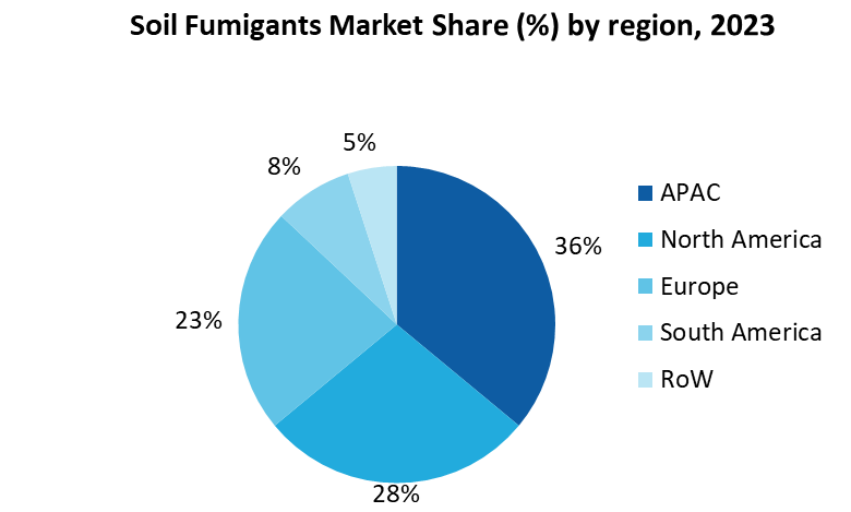 Soil Fumigants Market