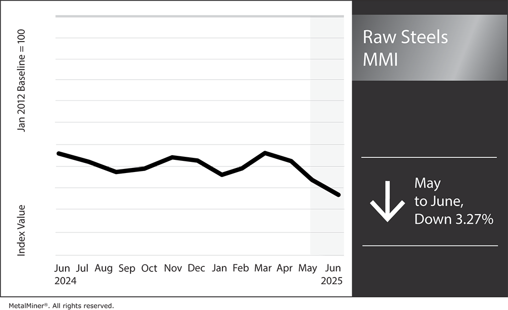 raw steels MMI, June 2025