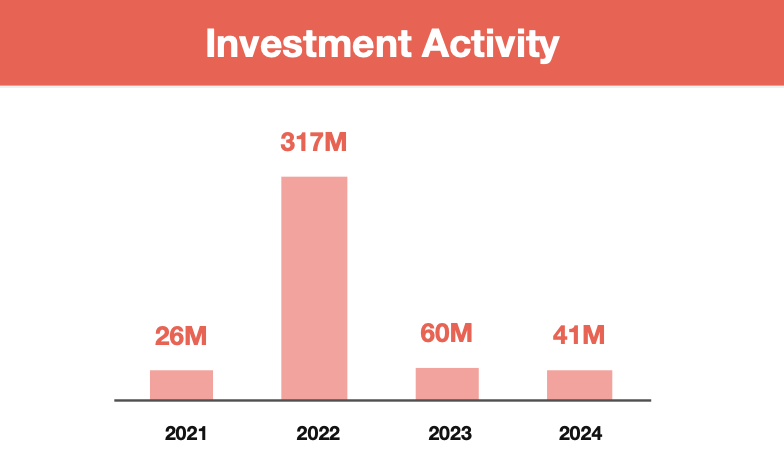 $564M in fresh funding, but no home for it? — India’s web3 market is running on pure chaos - 5