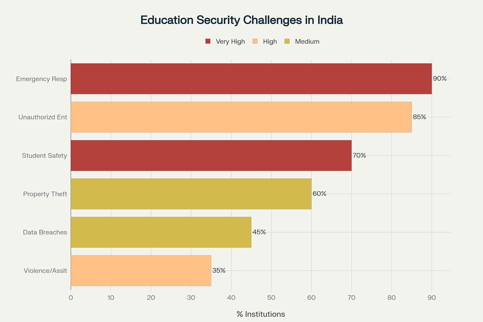 Emergency response and unauthorized entry are the top security concerns for Indian educational institutions
