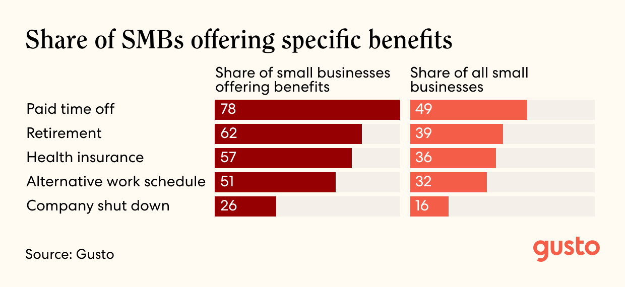 A bar chart of the Share of SMBs offering specific benefits.