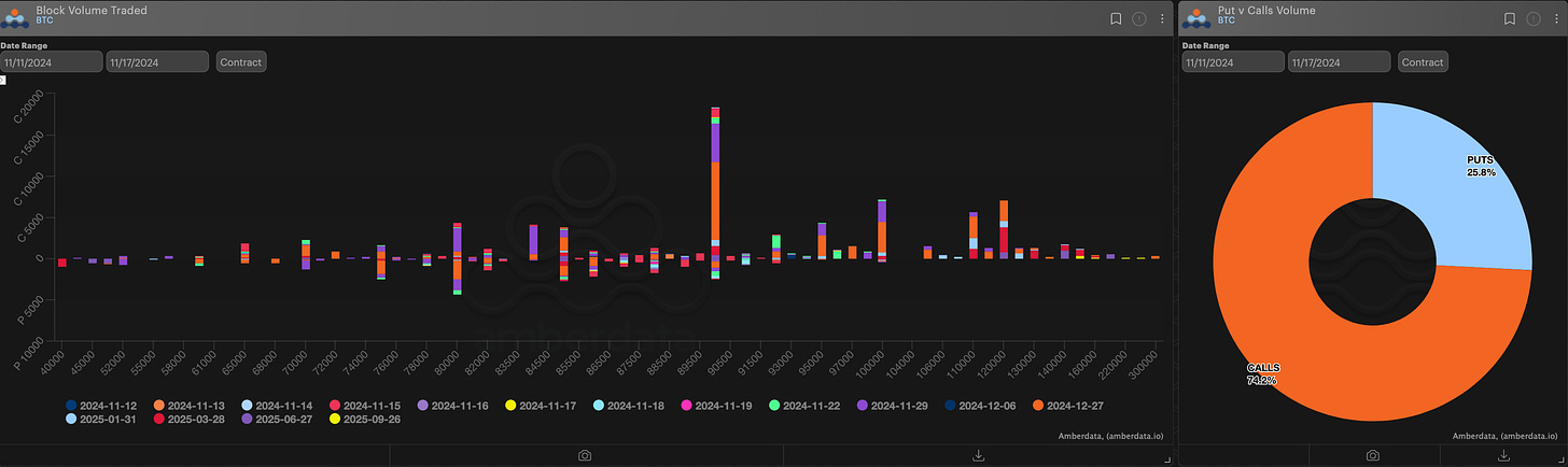 AD Derivatives paradigm block volume trade and puts vs calls volume for Bitcoin BTC