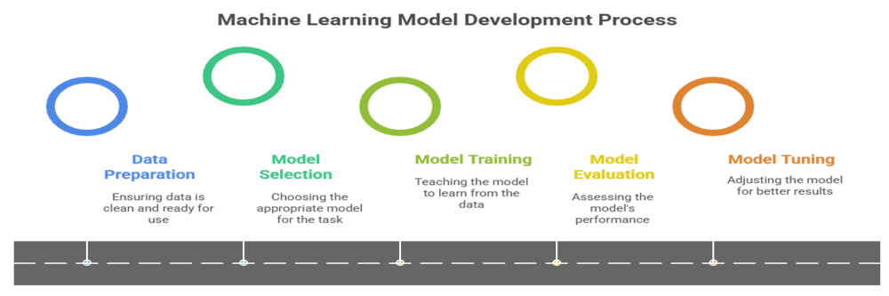 Machine learning model development process