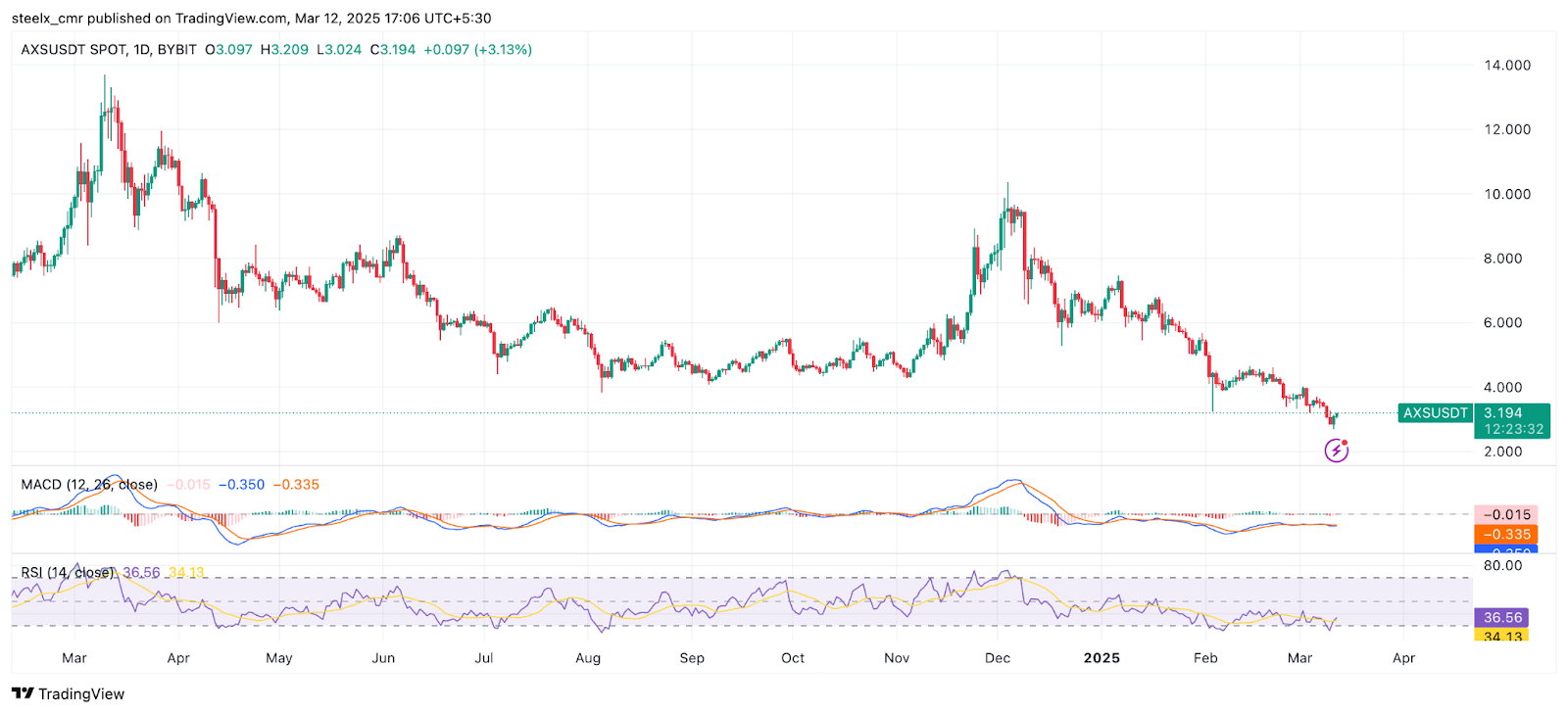 Axie Infinity (AXS) Price Prediction and Forecast