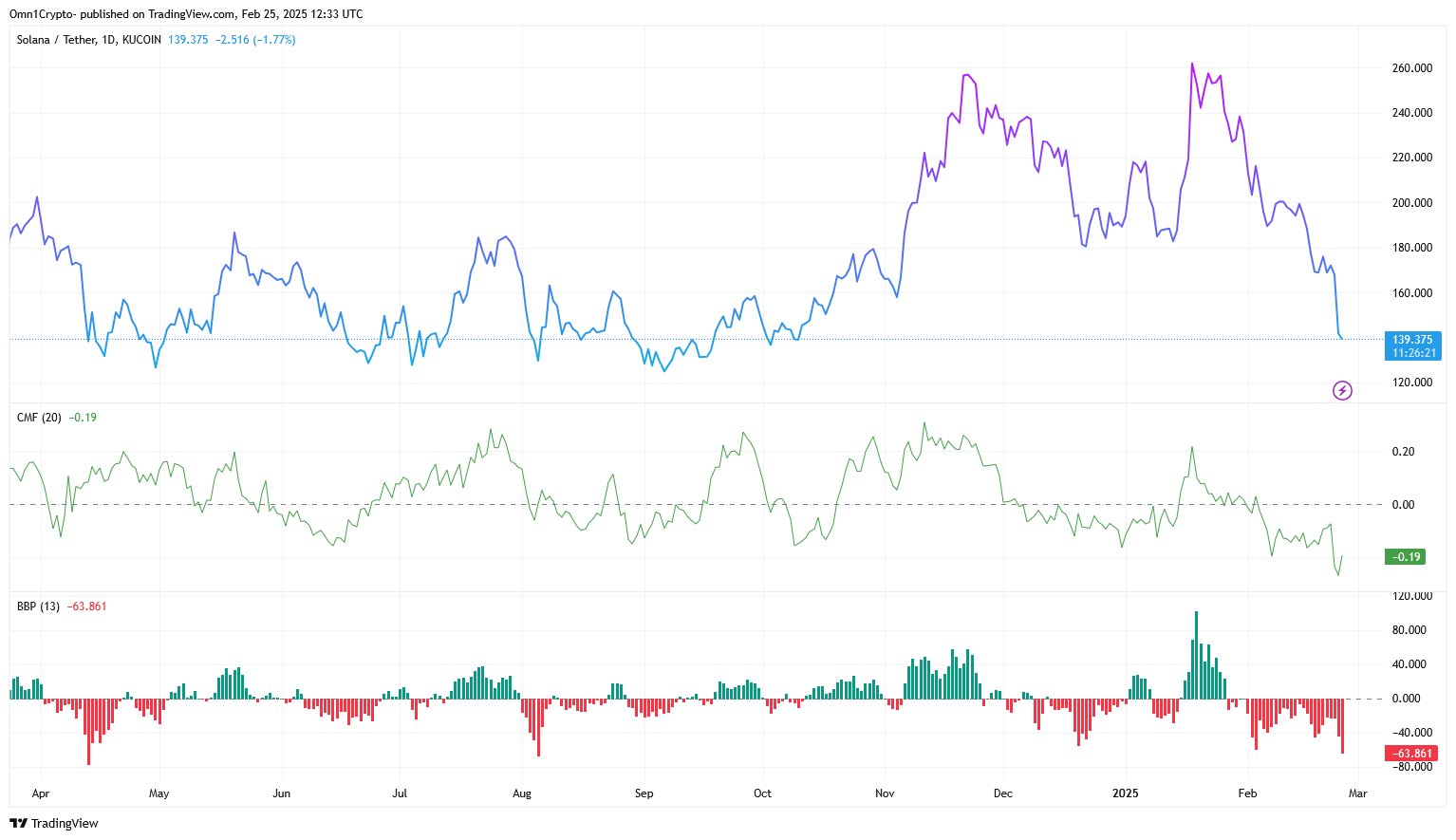 TradingView's Solana price chart, with a pair of technical indicators