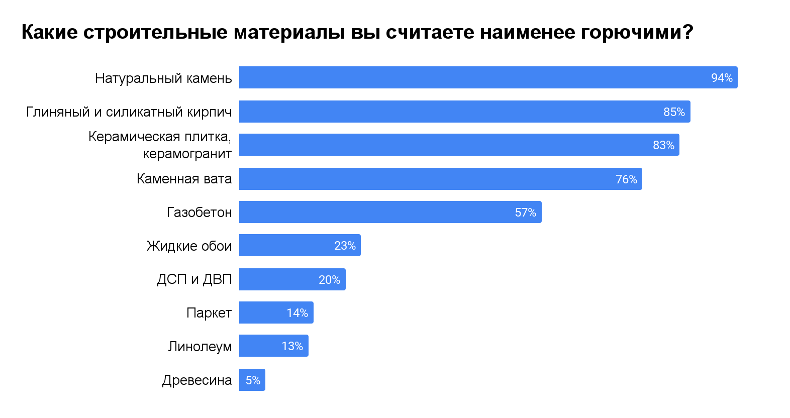 Диаграмма