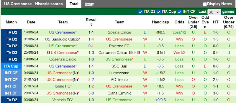 Thống kê phong độ 10 trận đấu gần nhất của Cremonese