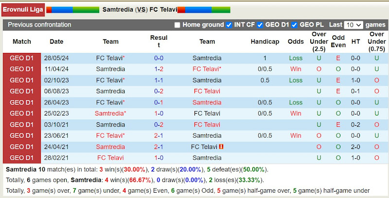 Lịch sử đối đầu Samtredia với FC Telavi