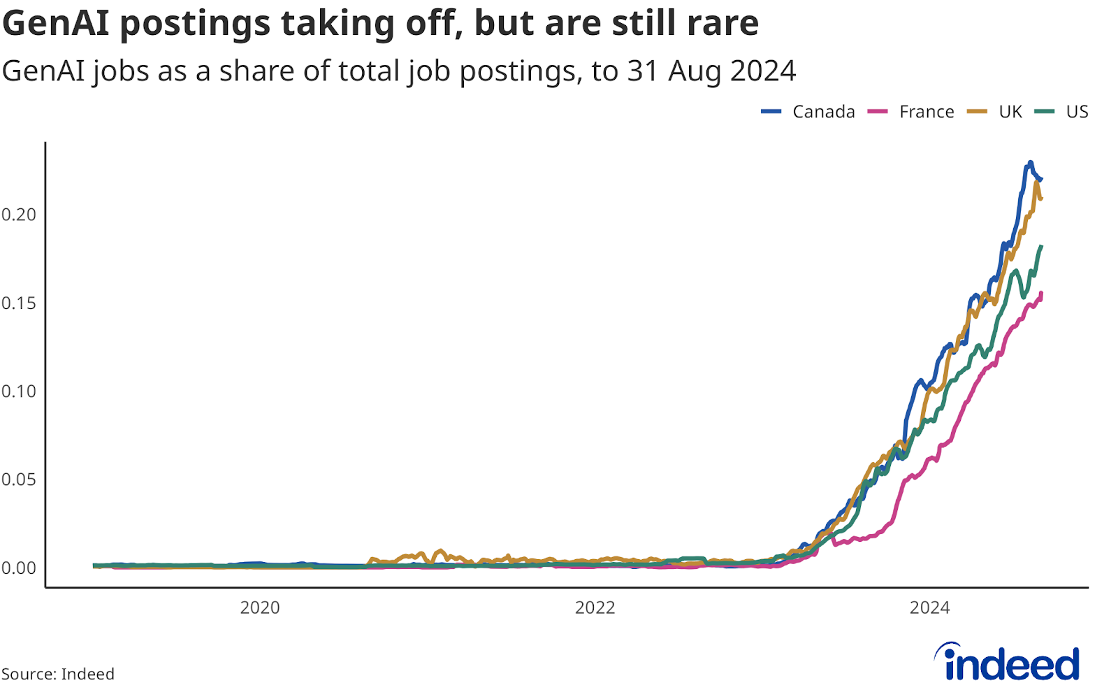 Line chart titled "GenAI postings taking off, but are still rare" shows GenAI jobs as a share of overall job postings from 2019 to 2024. The GenAI share has been rising rapidly, though is still small overall. 