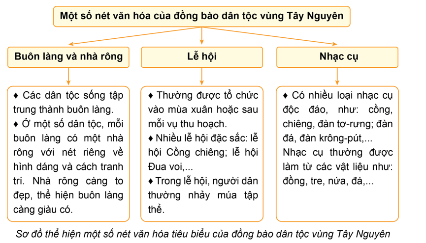 BÀI 16: DÂN CƯ, HOẠT ĐỘNG SẢN XUẤT VÀ MỘT SỐ NÉT VĂN HÓA Ở VÙNG TÂY NGUYÊN