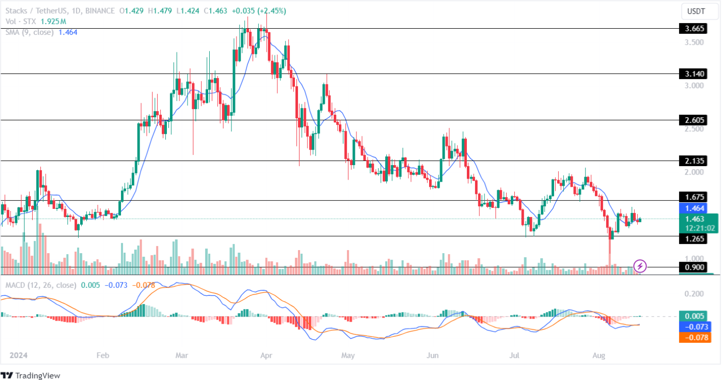 Esses Altcoins para iniciar a próxima AltSeason?