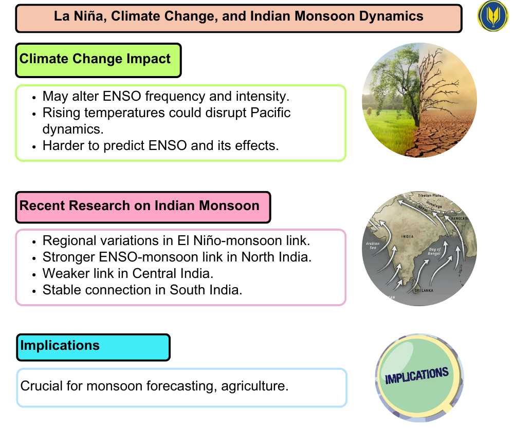 La Niña, climate change and Indian monsoon dynamics