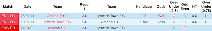 Lịch Sử Đối Đầu Arsenal Vs Ipswich