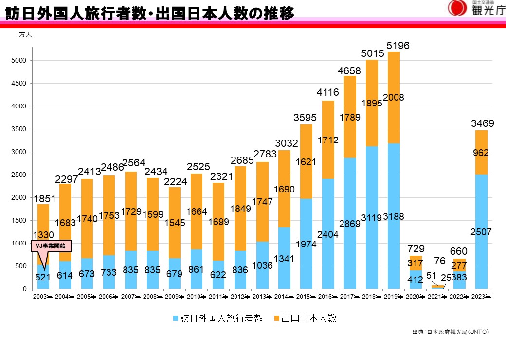 環境庁「訪日外国人旅行者数」