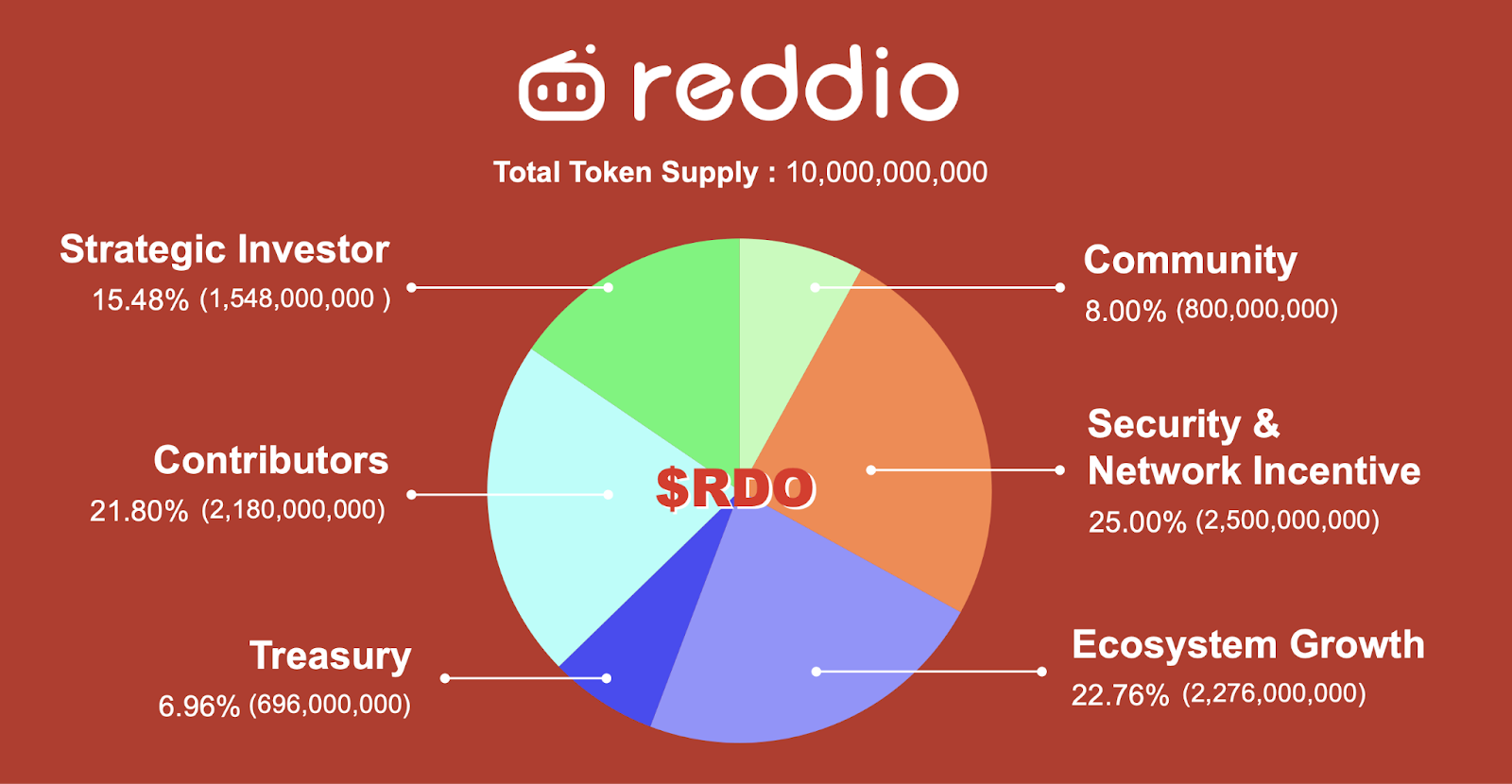 Bedah Kripto Reddio ($RDO)