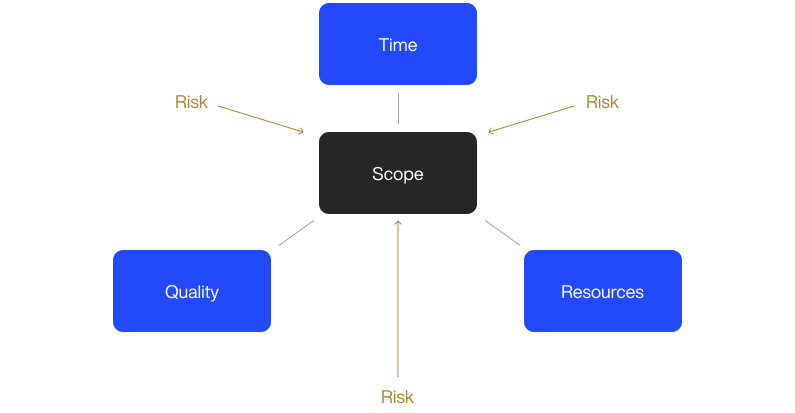 Project scope elements