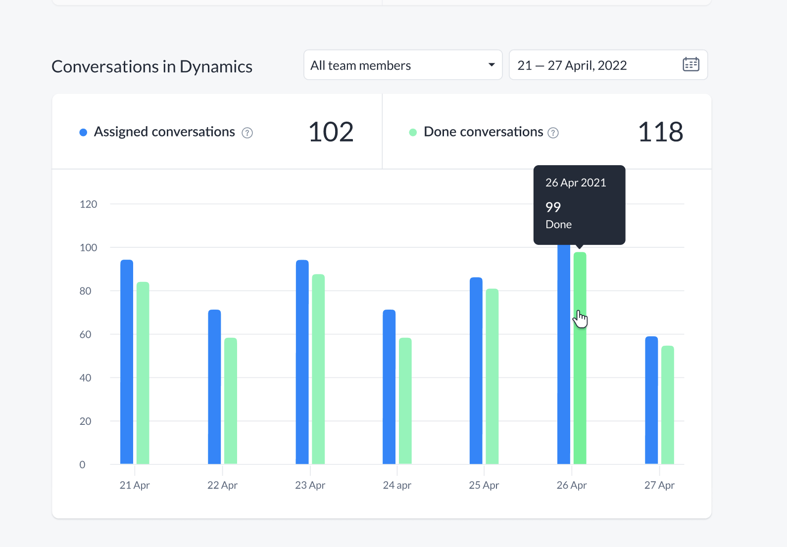 Agent Analytics in Manychat: Number of Done Conversations