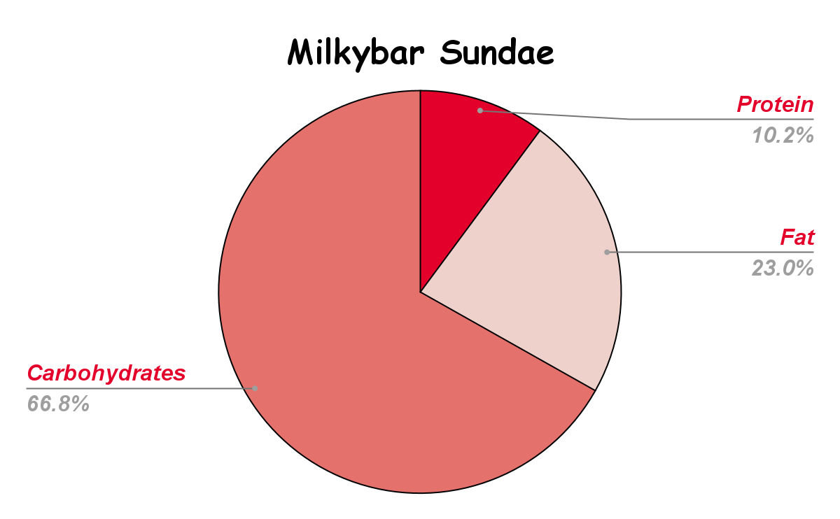 Milkybar Sundae Nutritional chart