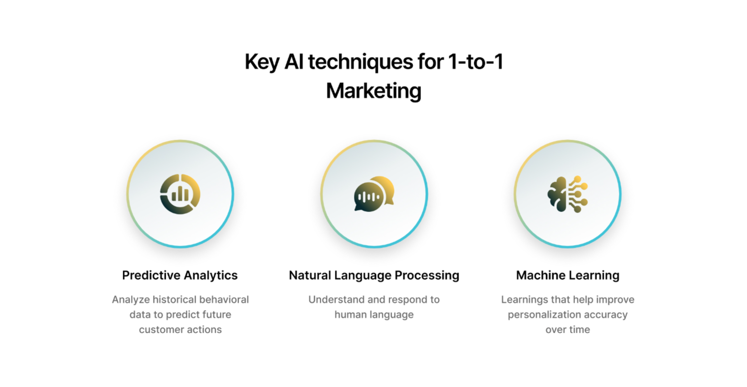 Key AI Techniques