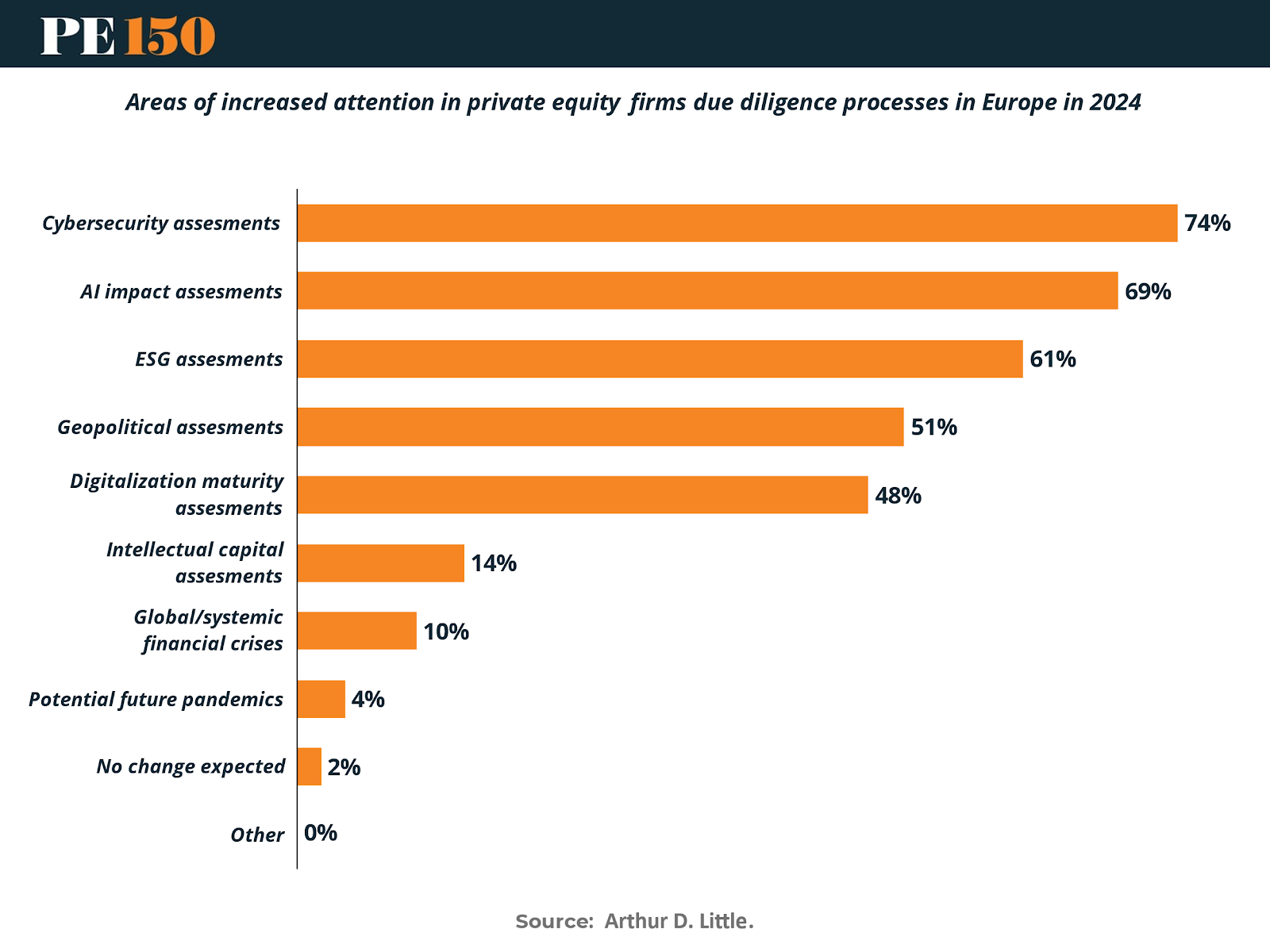 Chart showing 61% of PE firms prioritizing ESG in due diligence, up from 45% in 2022.