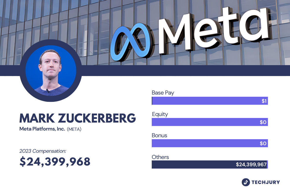 Breakdown of Zuckerberg’s 2023 Compensation