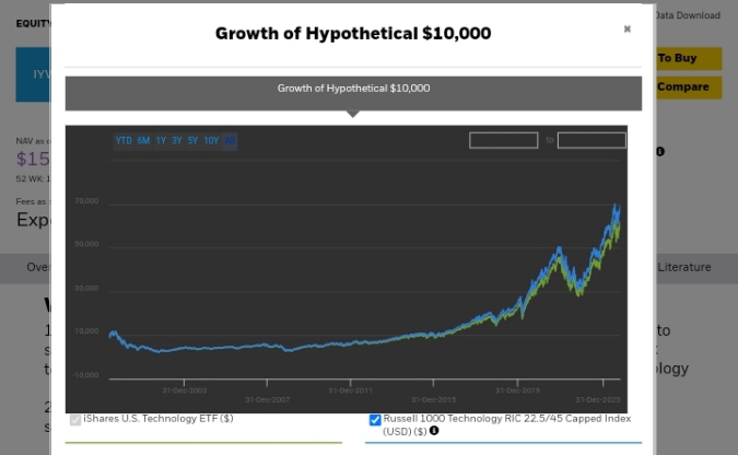 iShares U.S. Technology ETF (IYW) performance chart