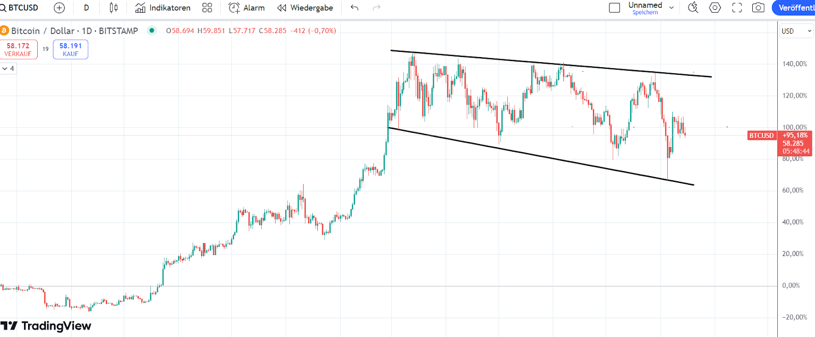 Bitcoin Chart 