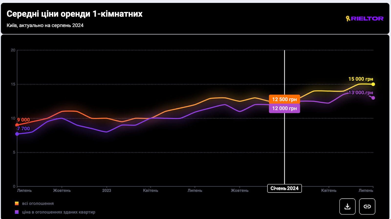 Оренда квартир вересень