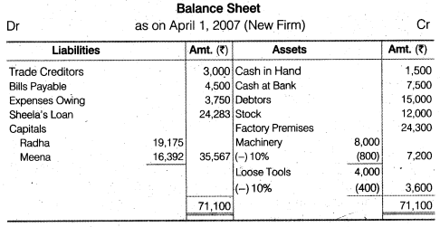 NCERT Solutions for Class 12 Accountancy Chapter 4 Reconstitution of a Partnership Firm – Retirement Death of a Partner Numerical Questions Q6.3