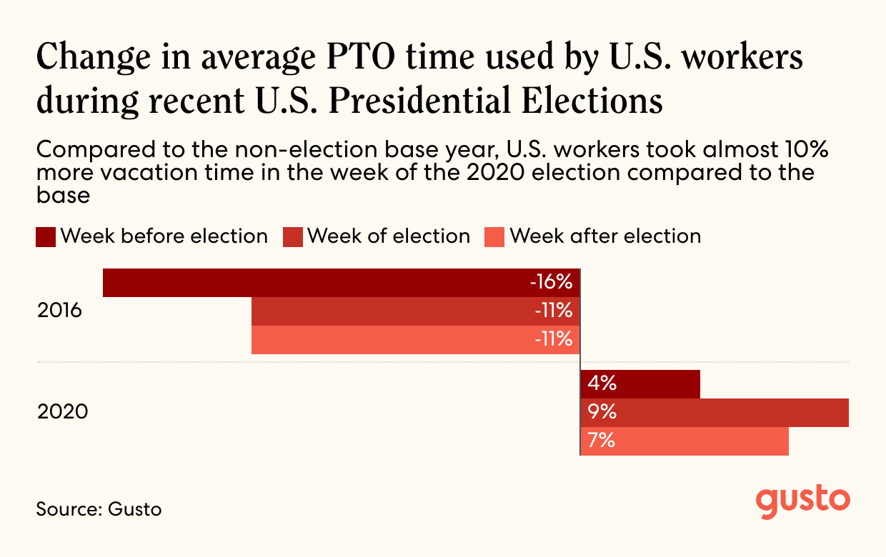 Bar chart showing the change in average PTO time used by U.S. workers during recent U.S. Presidential Elections.