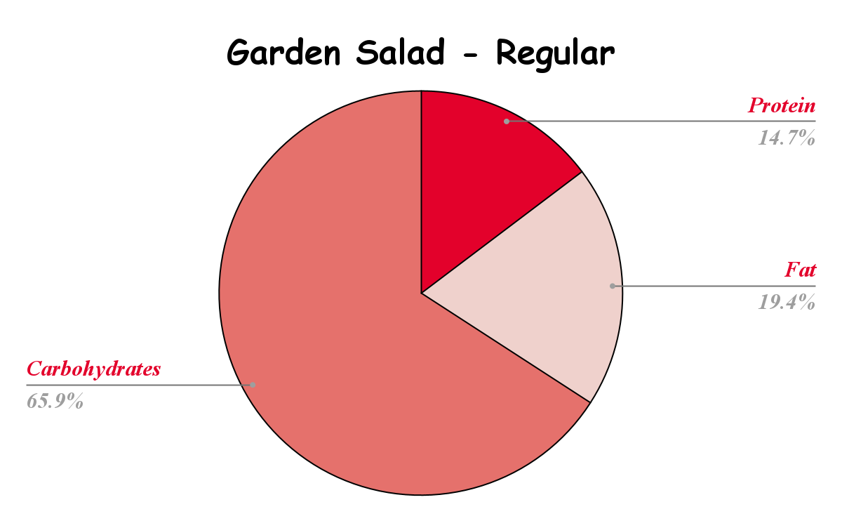 Garden Salad Nutritional chart
