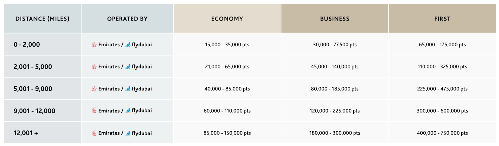 Aeroplan chart for Emirates flights