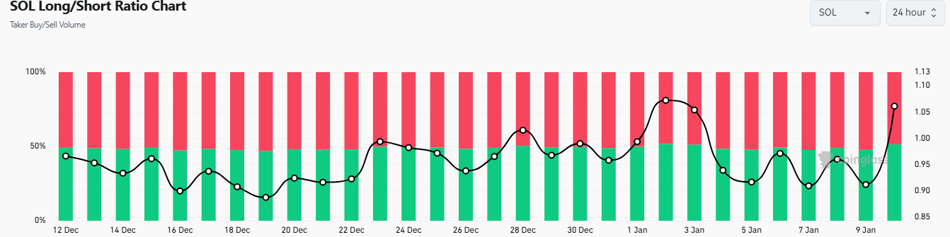 Solana long ratio