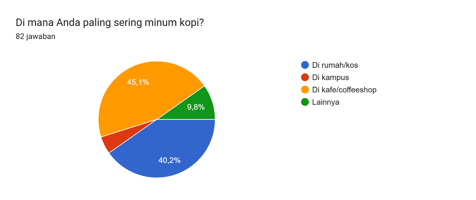 Diagram jawaban Formulir. Judul pertanyaan: Di mana Anda paling sering minum kopi?. Jumlah jawaban: 82 jawaban.