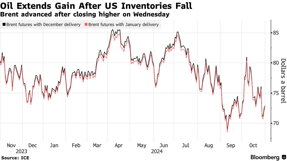 Oil futures (Source: ICE)