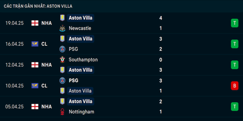 Phong độ Aston Villa