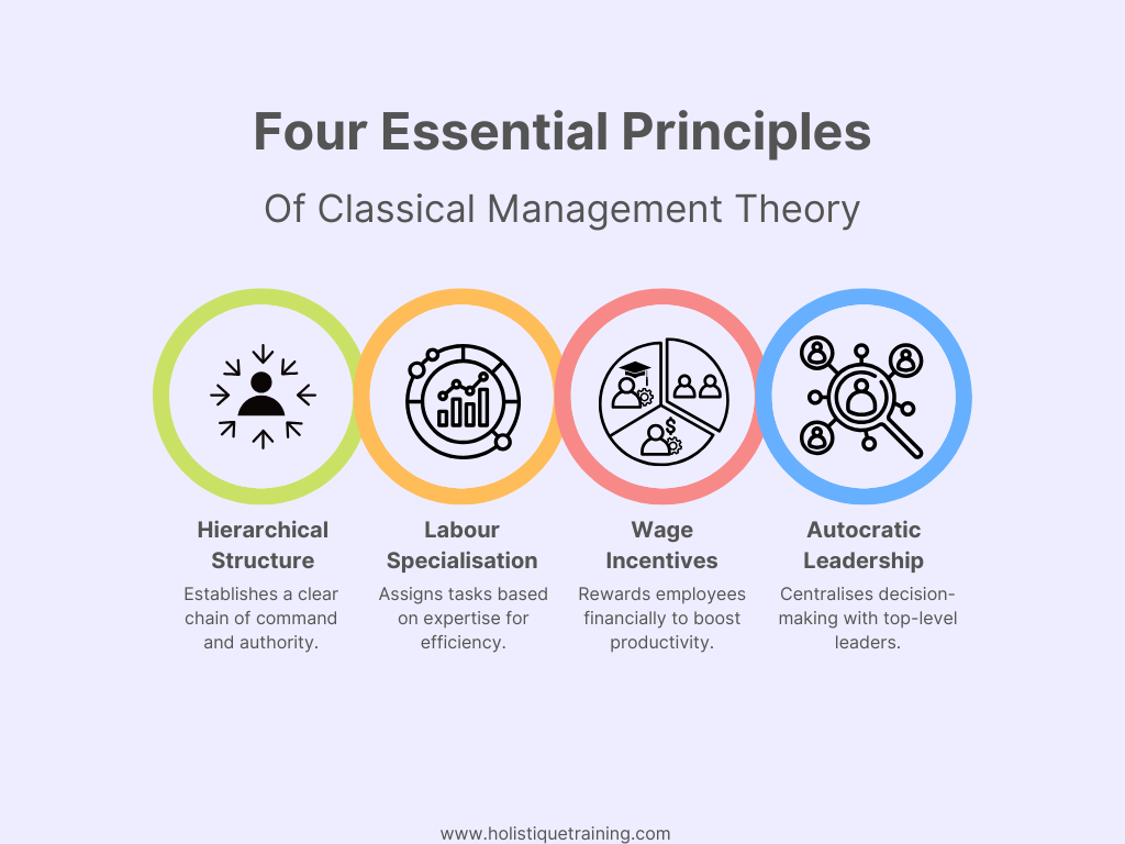 Four Essential Principles of Classical Management Theoory