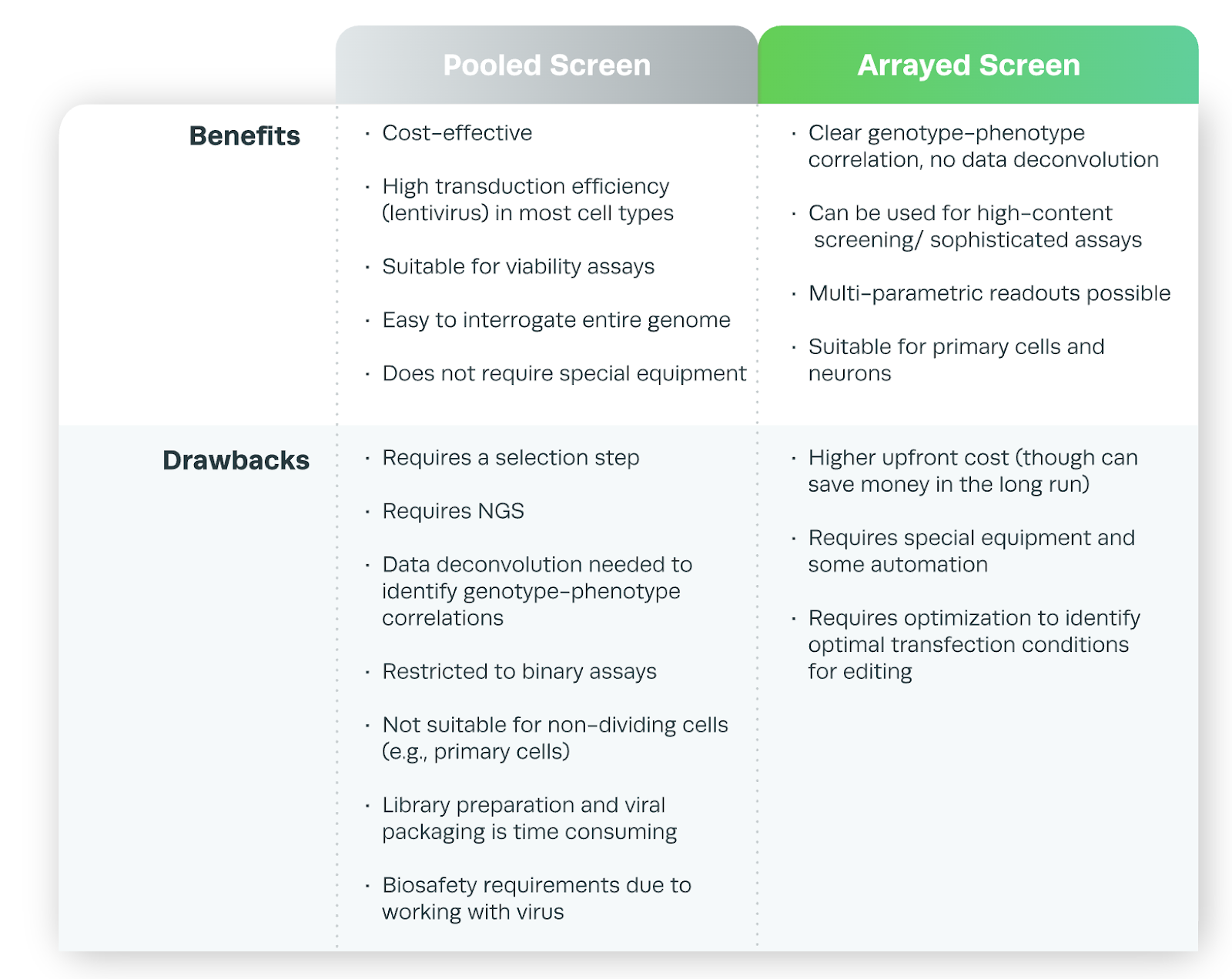 pooled and arrayed screen benefits and drawbacks